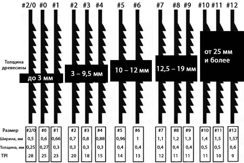 Таблица размерности и маркировки пилок для ручного лобзика
