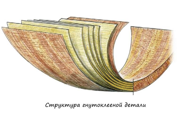 Структура гнутоклееной детали из фанеры со шпоном