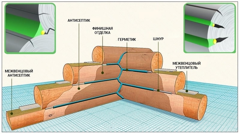 Схема герметизации бревенчатого дома: заделка трещин и межвенцовых стыков.